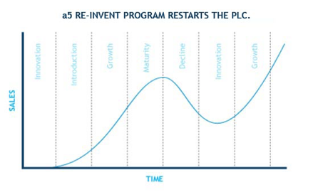 MCKinsey Lifecycle