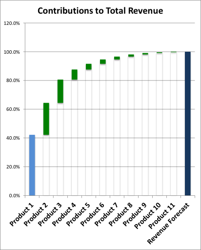 Pareto