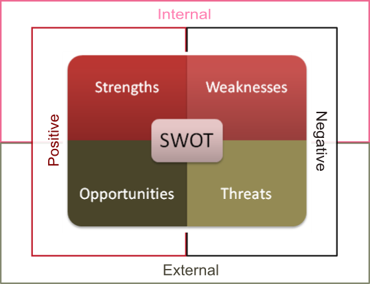 SWOT2