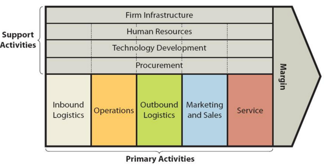 Value-chain-analysis