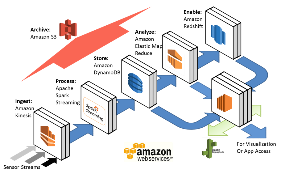 IoT Amazon Basic PaaS