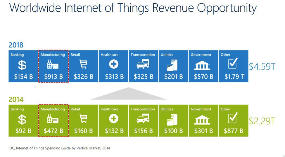 IoT IDC Revenue