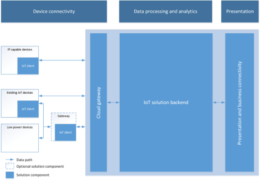 IoT Microsoft HLD