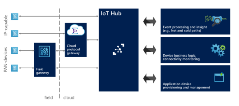 IoT Microsoft IoT Hub