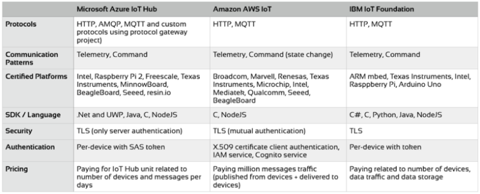 IoT PaaS Table
