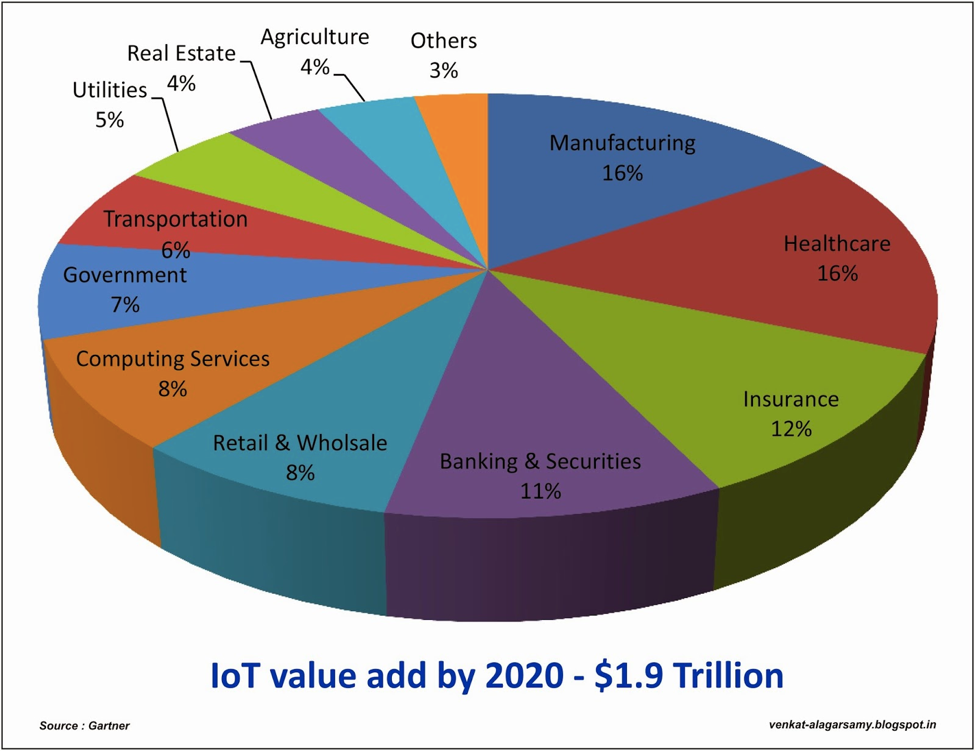 IoT Value by 2020