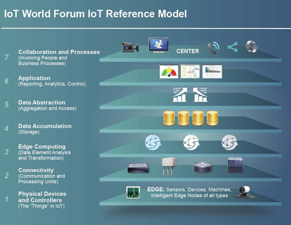 IoT World Ref